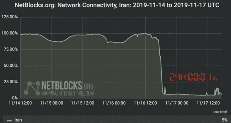 netblock report on iran internet shot down 